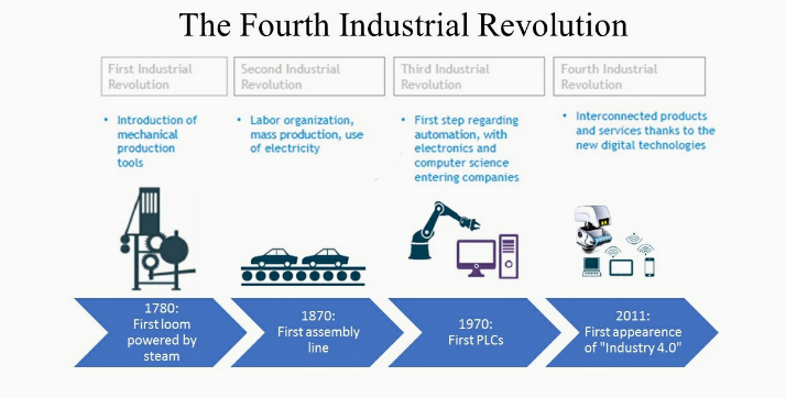 IIoT