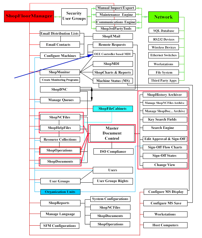 ShopFloorManager Architecture