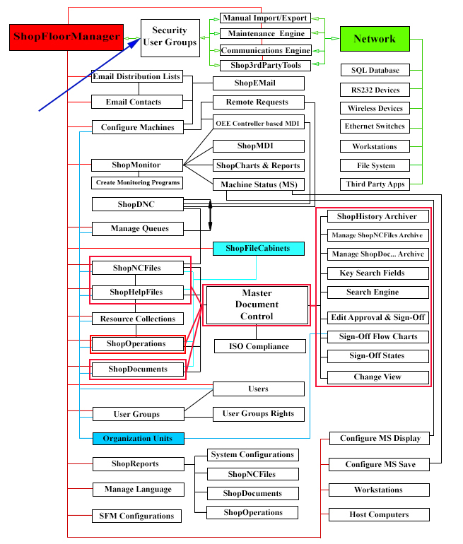ShopFloorManager Architecture