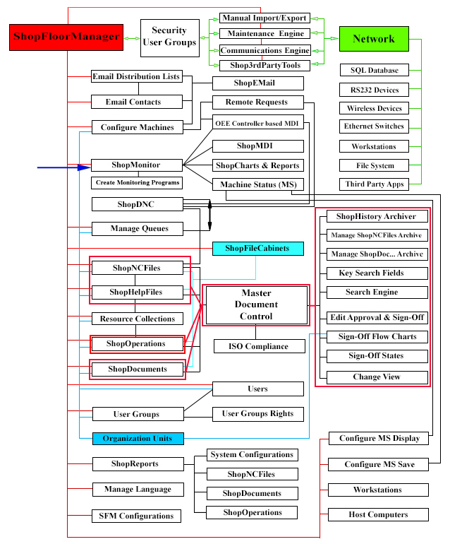 ShopFloorManager Architecture