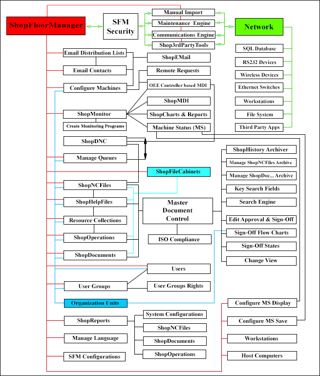 ShopFloorManager Architecture